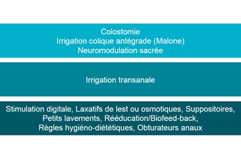 Pyramide des solutions disponibles pour la prise en charge des troubles colorectaux