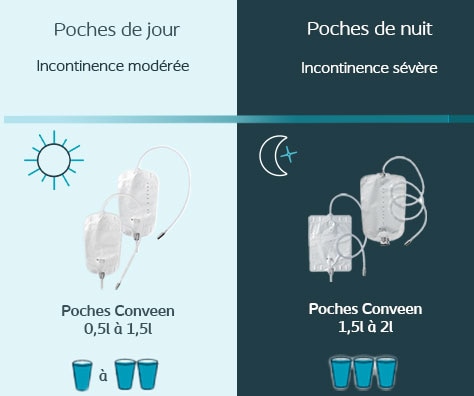 Poche à urine conveen